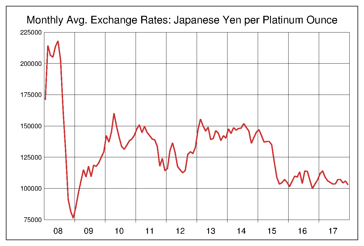 2008年から2017年までのプラチナ/円（XPT/JPY）為替相場の推移